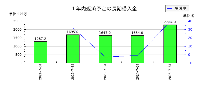 ラクスルの１年内返済予定の長期借入金の推移
