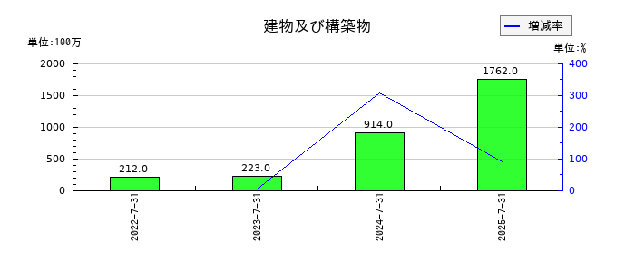 ラクスルの建物及び構築物の推移