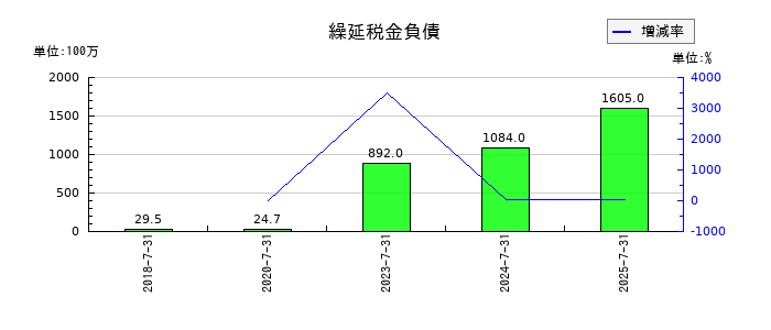 ラクスルの繰延税金負債の推移