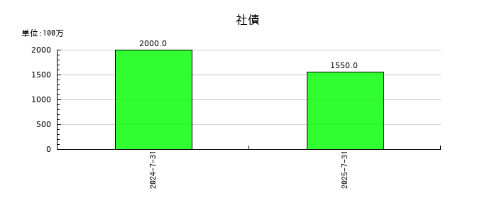 ラクスルの社債の推移