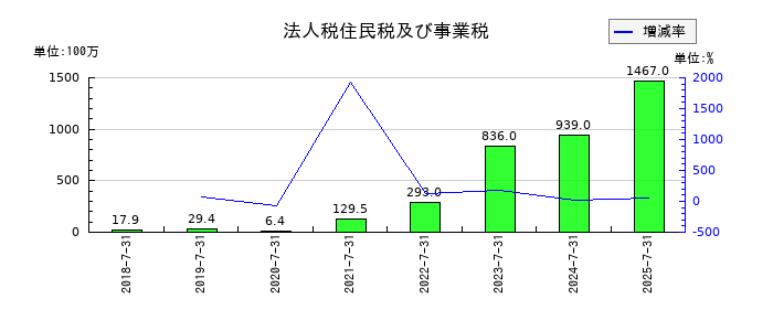 ラクスルの法人税住民税及び事業税の推移