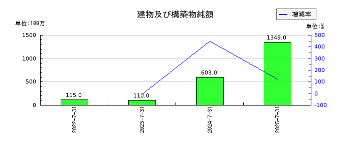 ラクスルの建物及び構築物純額の推移