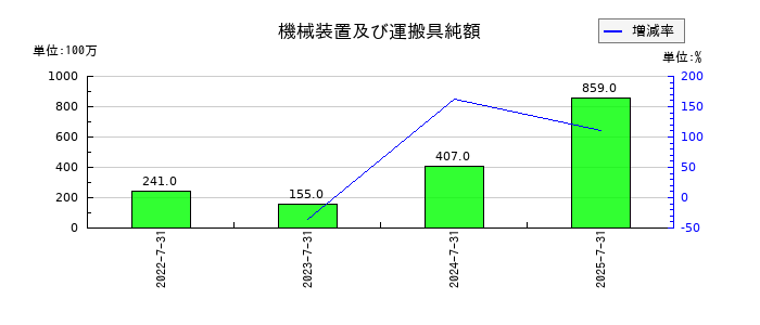 ラクスルの機械装置及び運搬具純額の推移