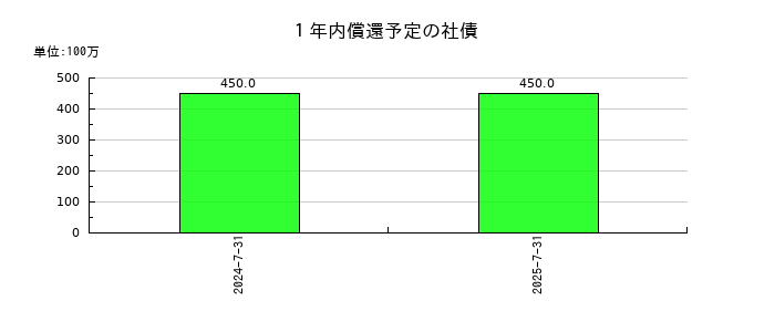 ラクスルの１年内償還予定の社債の推移