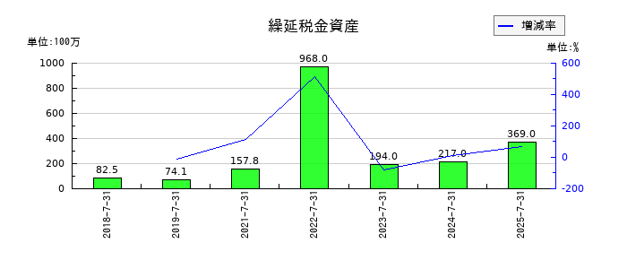 ラクスルの繰延税金資産の推移