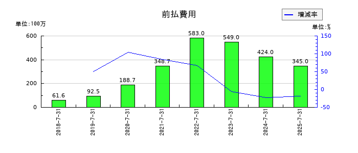 ラクスルの前払費用の推移
