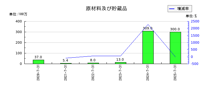 ラクスルの原材料及び貯蔵品の推移