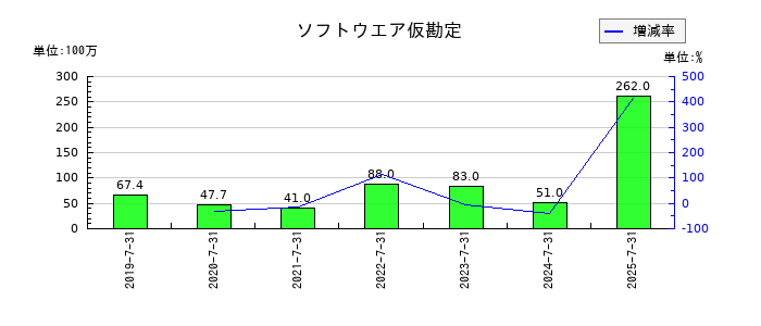 ラクスルのソフトウエア仮勘定の推移