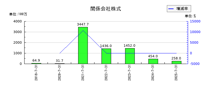ラクスルの関係会社株式の推移