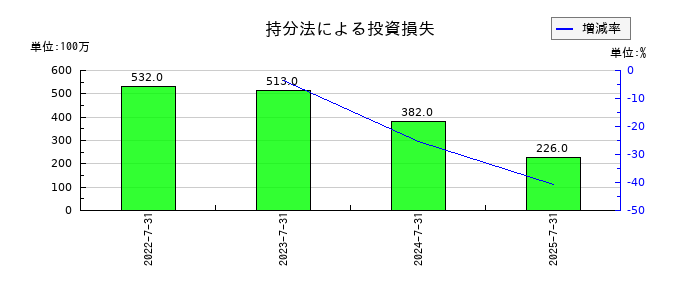 ラクスルの持分法による投資損失の推移