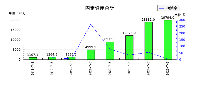 ラクスルの固定資産合計の推移
