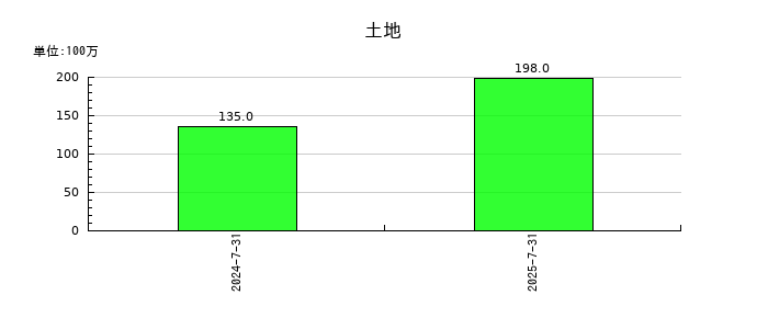 ラクスルの土地の推移