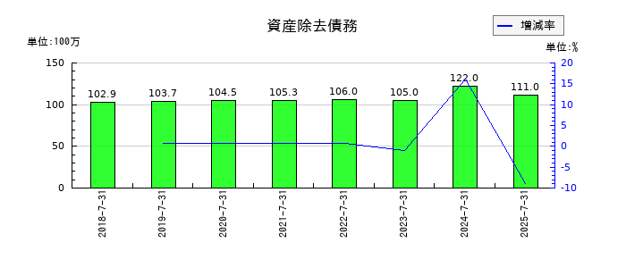 ラクスルの資産除去債務の推移