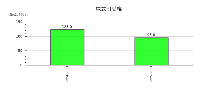 ラクスルの株式引受権の推移