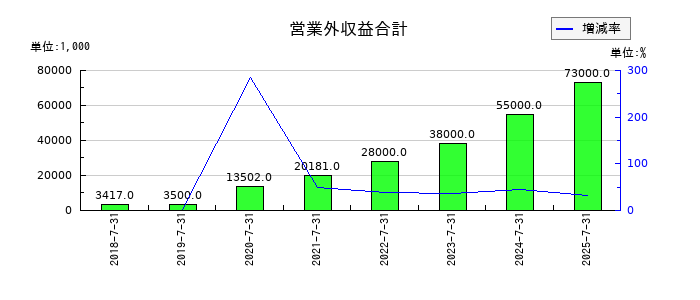 ラクスルの営業外収益合計の推移