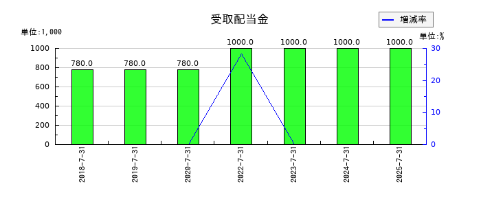 ラクスルの受取配当金の推移