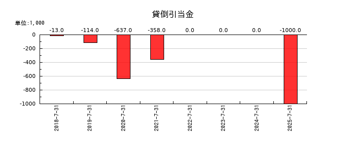 ラクスルの貸倒引当金の推移