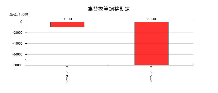 ラクスルの為替換算調整勘定の推移