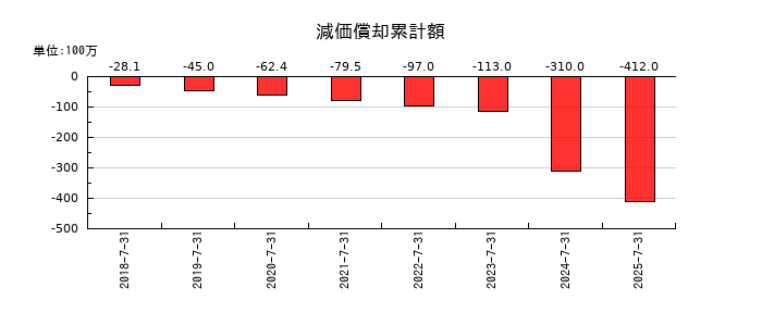 ラクスルの減価償却累計額の推移