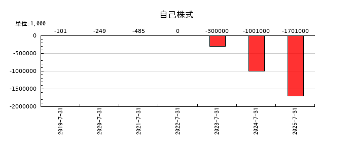 ラクスルの自己株式の推移