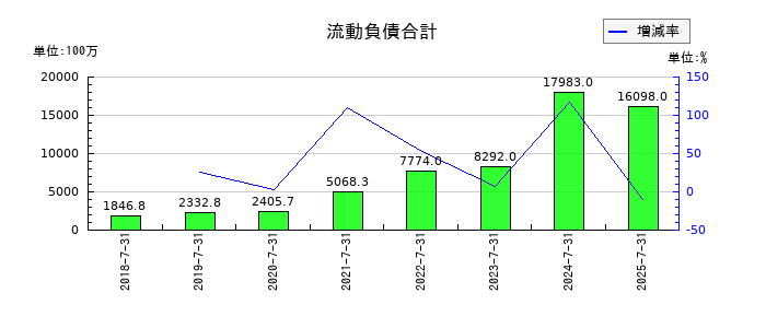 ラクスルの流動負債合計の推移