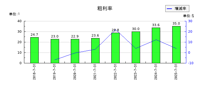 ラクスルの粗利率の推移