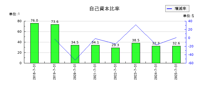 ラクスルの自己資本比率の推移