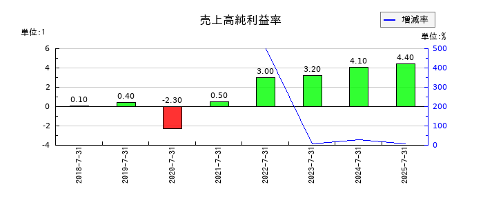 ラクスルの売上高純利益率の推移