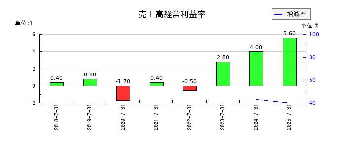 ラクスルの売上高経常利益率の推移