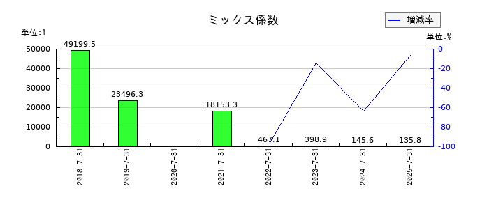 ラクスルのミックス係数の推移