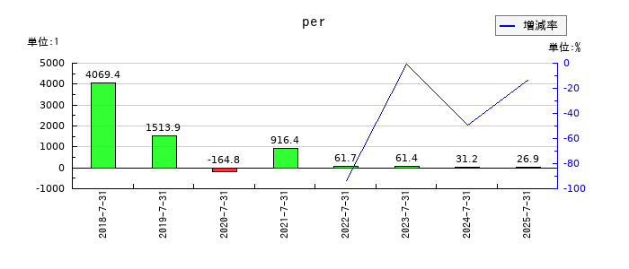 ラクスルのperの推移