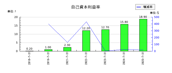 ラクスルの自己資本利益率の推移