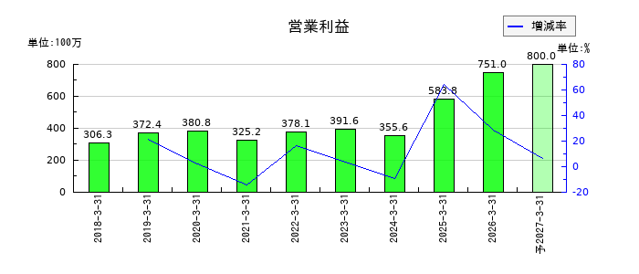 SIGグループの通期の営業利益推移