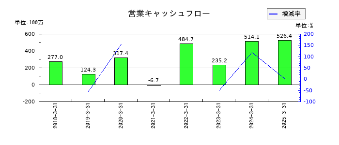 ＳＩＧグループの営業キャッシュフロー推移