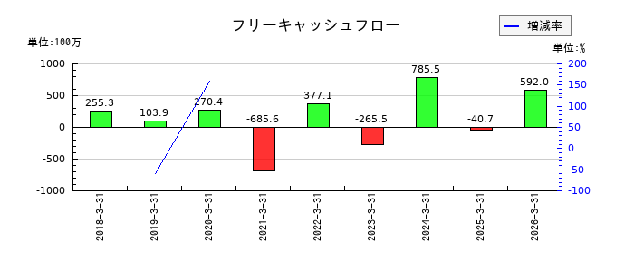SIGグループのフリーキャッシュフロー推移