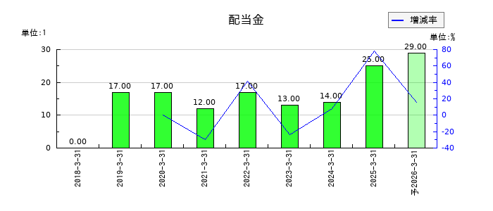 ＳＩＧグループの年間配当金推移