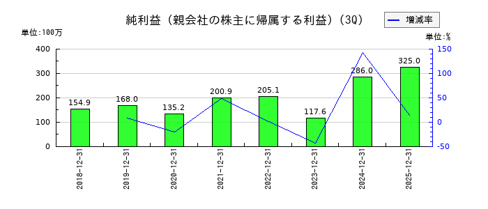 ＳＩＧグループの第3四半期の純利益推移