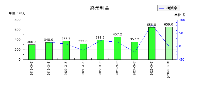 ＳＩＧグループの通期の経常利益推移