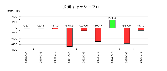 SIGグループの投資キャッシュフロー推移