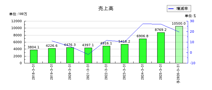 ＳＩＧグループの通期の売上高推移
