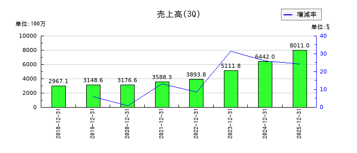 ＳＩＧグループの第3四半期の売上高推移