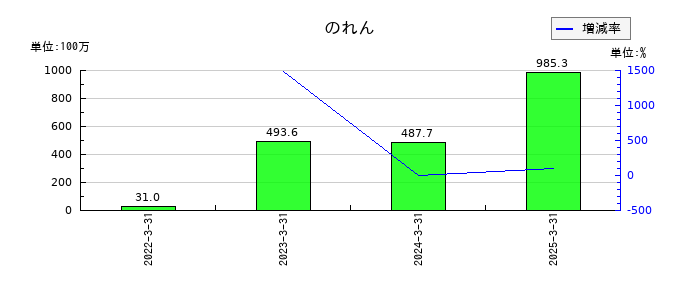ＳＩＧグループののれんの推移