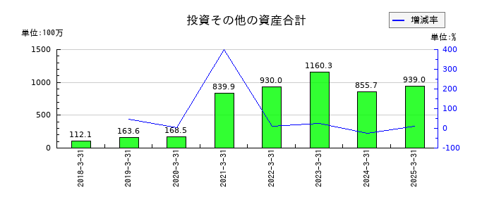 ＳＩＧグループの投資その他の資産合計の推移