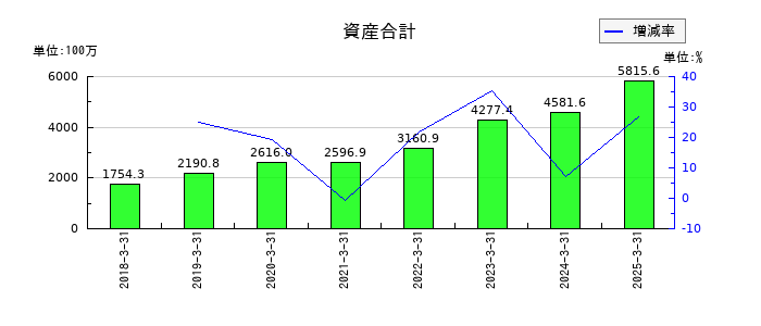 ＳＩＧグループの資産合計の推移