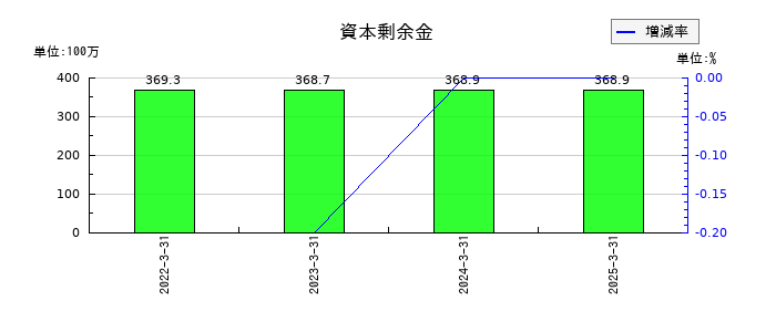 ＳＩＧグループの資本剰余金の推移
