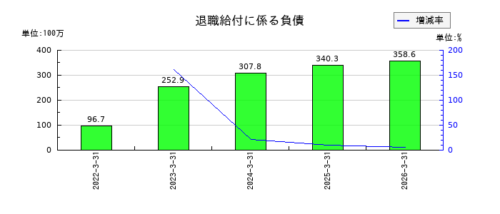 SIGグループの退職給付に係る負債の推移