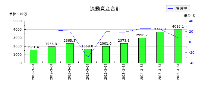 SIGグループの流動資産合計の推移