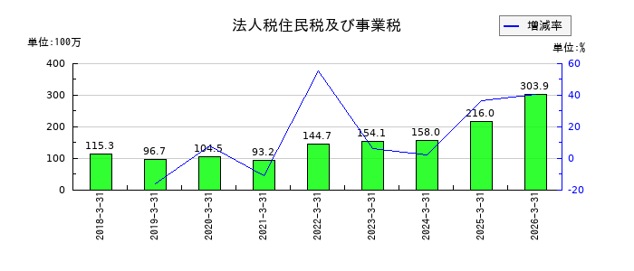 ＳＩＧグループの法人税住民税及び事業税の推移