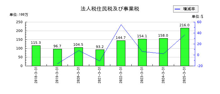 ＳＩＧグループの法人税住民税及び事業税の推移