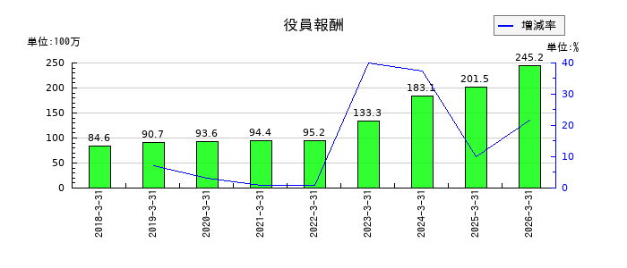 ＳＩＧグループの役員報酬の推移